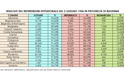 2 giugno 2021 – 75° anniversario della Repubblica Italiana. I risultati del referendum del 2 giugno 1946 in provincia di Ravenna